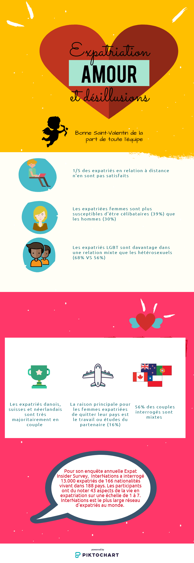 vie amoureuse expatriés