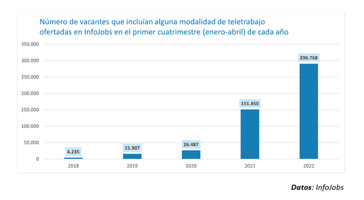 tableau montrant l'augmentation de la demande de télétravail