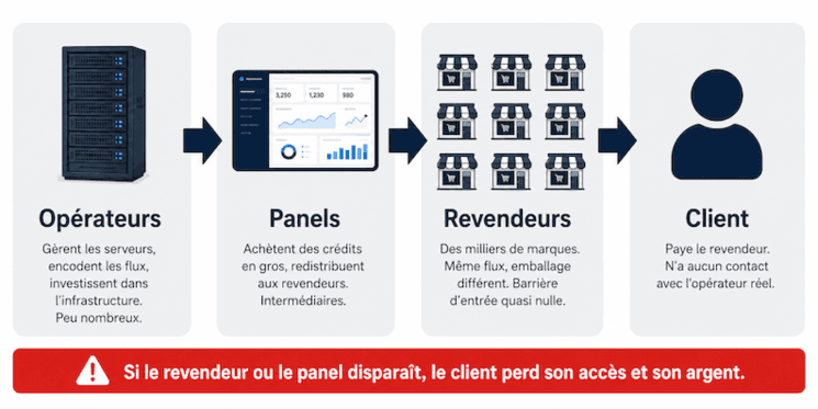 opérateurs