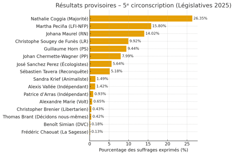 tableau avec données candidats