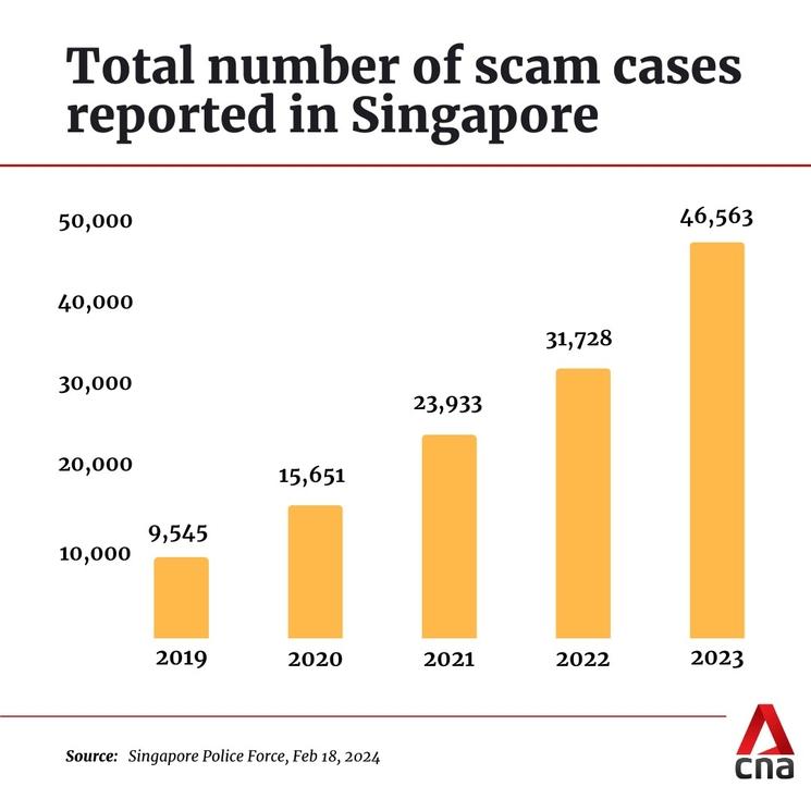 Le nombre de scams a été multiplié par cinq en cinq ans à Singapour.