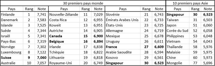 Singapour est classé premier en Asie par le World Happiness Report.