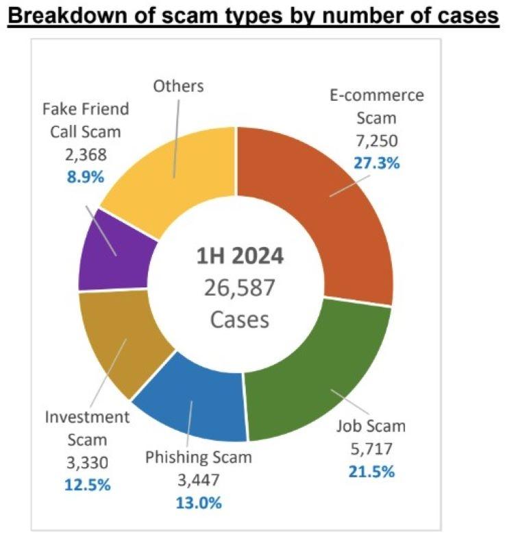 De nouveaux types de scams sont apparus ces dernières années.