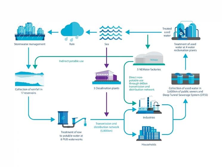 A Singapour l'essentiel des eaux usées est recyclé.