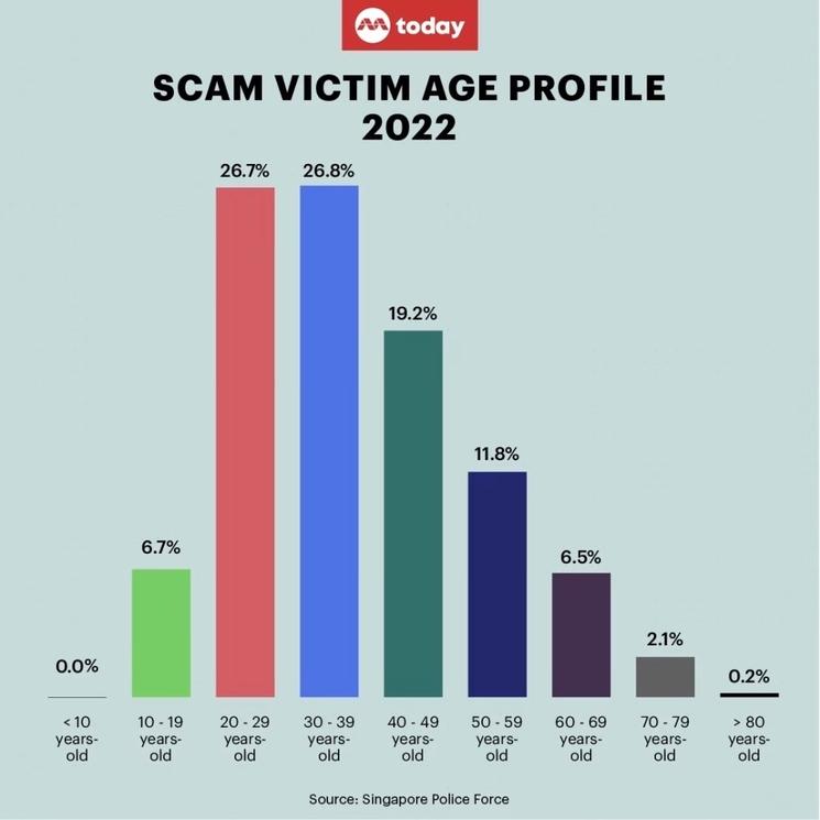 Les digital natives sont les premières victimes des scams.
