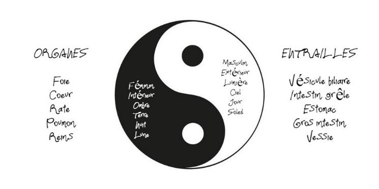 Le Yin et le Yang représentent un concept sacré dans la philosophie taoïste.