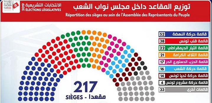 répartition des sièges parlementaires