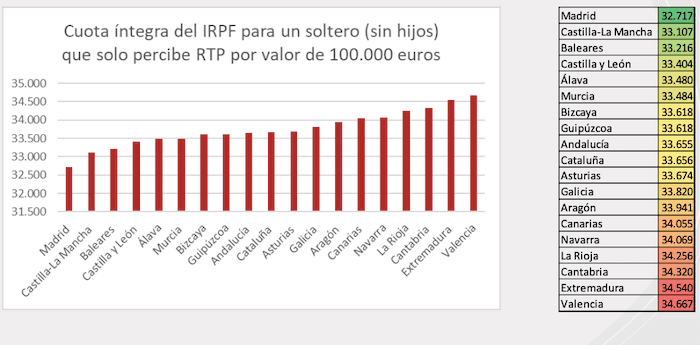 part impots salaire net 100000 euros suivant CCAA espagne