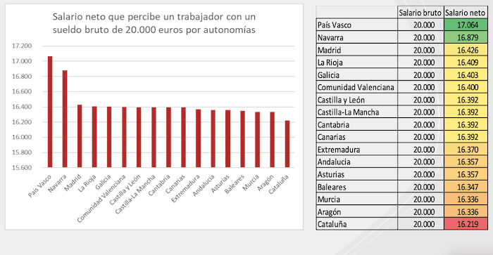 Tableau de la part d'impots sur salaire net 20000 euros suivant CCAA espagne