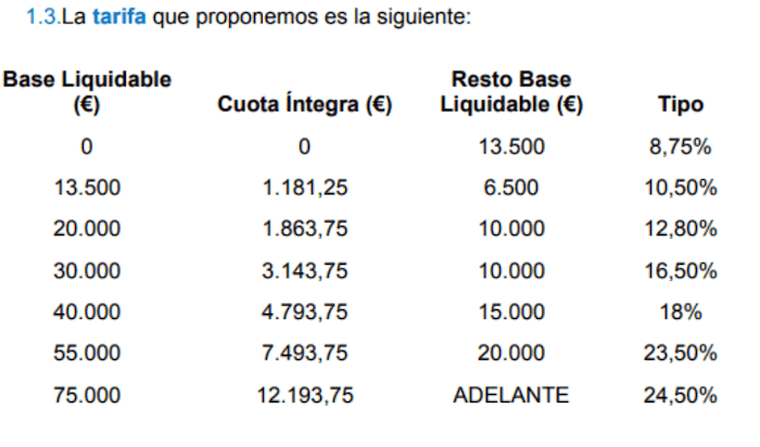 un tableau avec les taux de l'IRPF proposés par le Partido Popular dans la Communauté valencienne