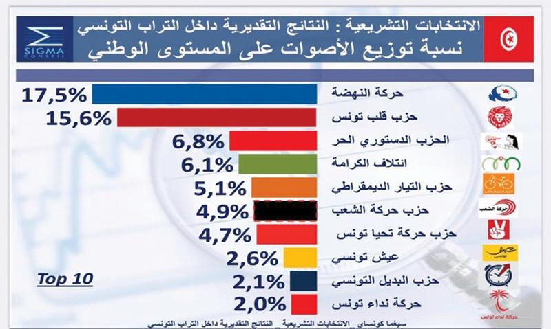 Sondage sortie des urnes de sigma conseil législatives tunisie