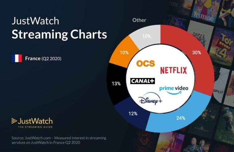 parts de marché streaming fr 