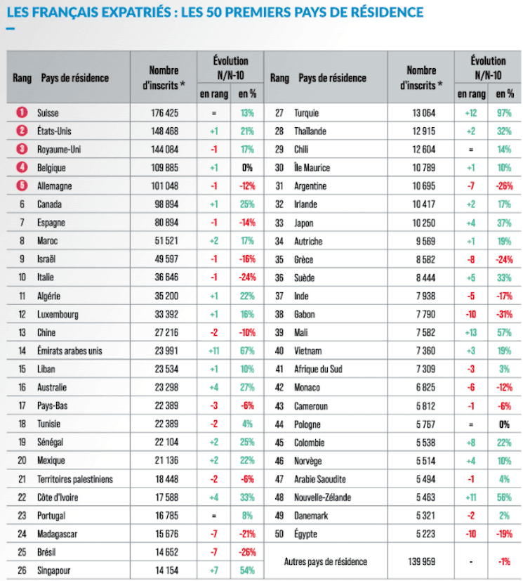 Graphique montrant les pays où les expatriés français sont les plus nombreux