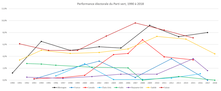 graphique Ipsos sur le vote vert