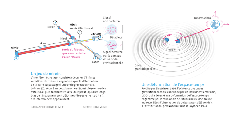 sciences ondes gravitationnelles relativité