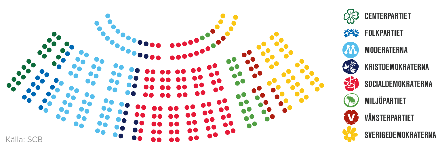 Riksdag partis suèdes elections