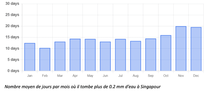 les pluies de Singapour s'intensifient-elles ?