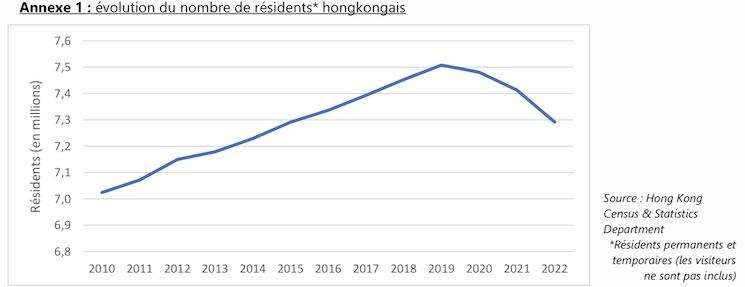 population de Hong Kong