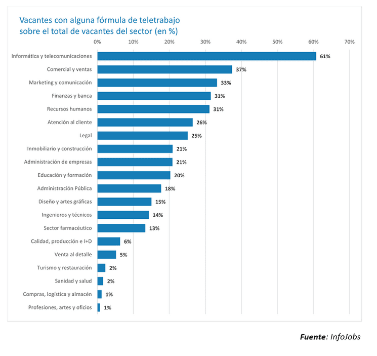 tableau avec les postes demandant le plus de teletravail