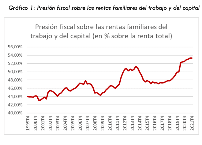 graphique de la pression fiscale en Espagne 1999-2021