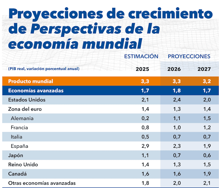 tableau des previsions du FMI