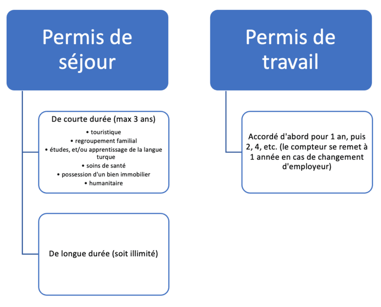 comment résider travailler en Turquie