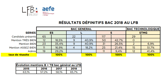 Résultats au Baccalauréat 2018, Lycée français de Barcelone