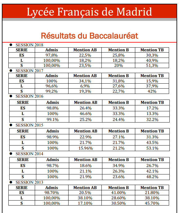 Résultats au Baccalauréat 2018, Lycée français de Madrid