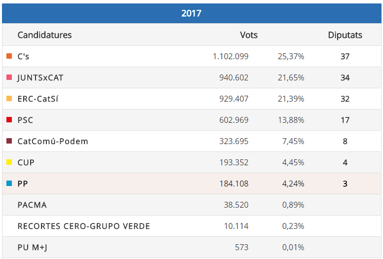 résultats vote catalogne 2017