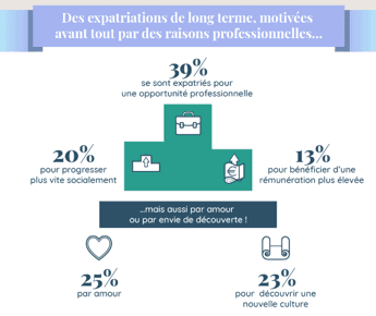 les raisons de l'expatriation en 2021