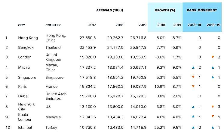 classement tourisme mondial Hong Kong