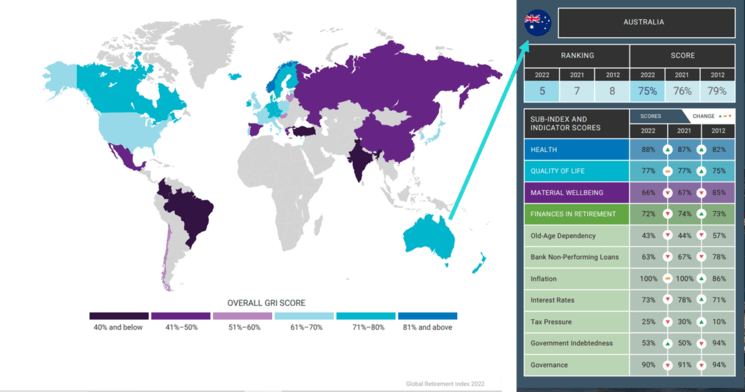 classement des pays de la retraite GRI Natixis 