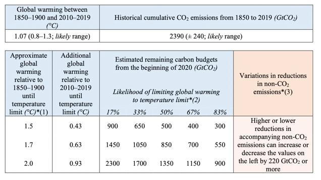 Tableau représentant les émissions de CO2