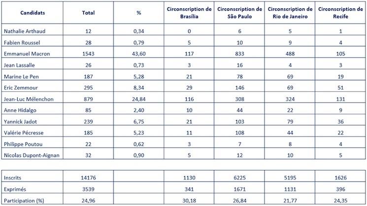 Résultat de la présidentielle en France pour les Français au Brésil