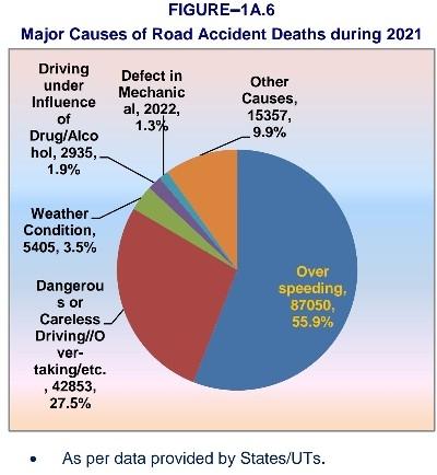 répartition des causes des accidents de la route en Inde en 2021