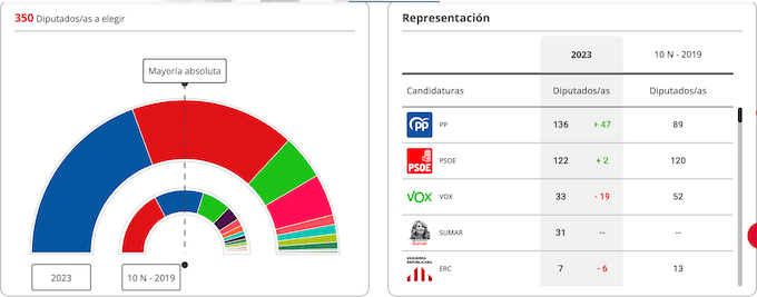 répartition du scrutin