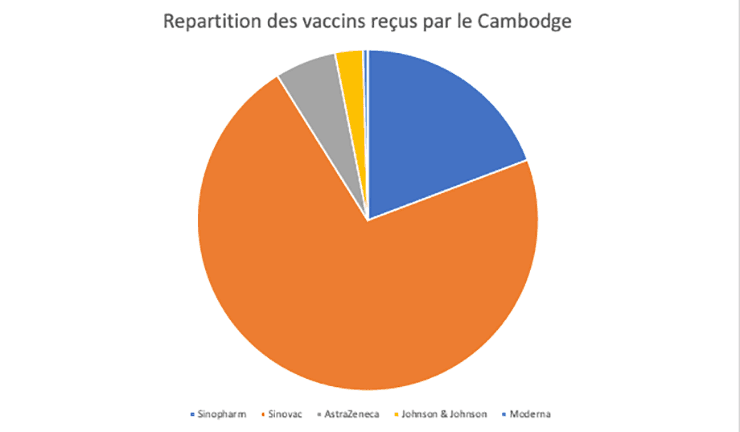 repartition de provenance des Vaccins au Cambodge