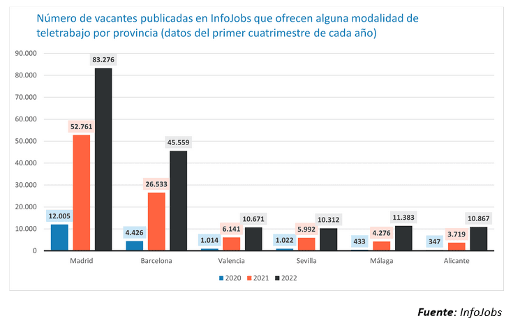 tableau avec repartition geographique des offres emploi avec télétravail