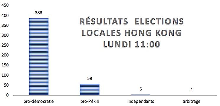 Elections locales de districts Hong Kong