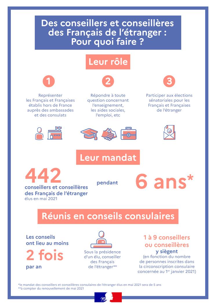 Infographie présentant le rôle des conseillers des Français de l'étranger