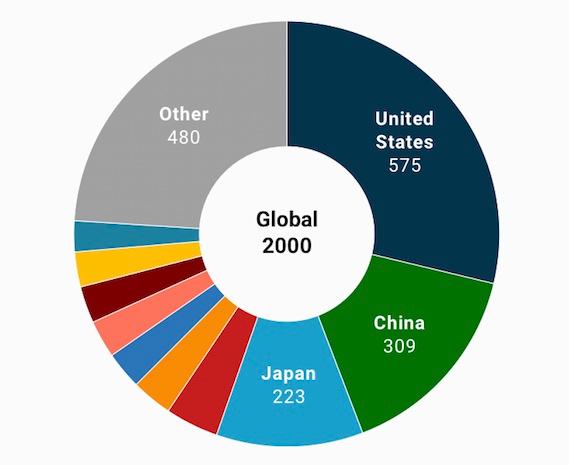 Chine et Hong Kong classement Forbes 2000