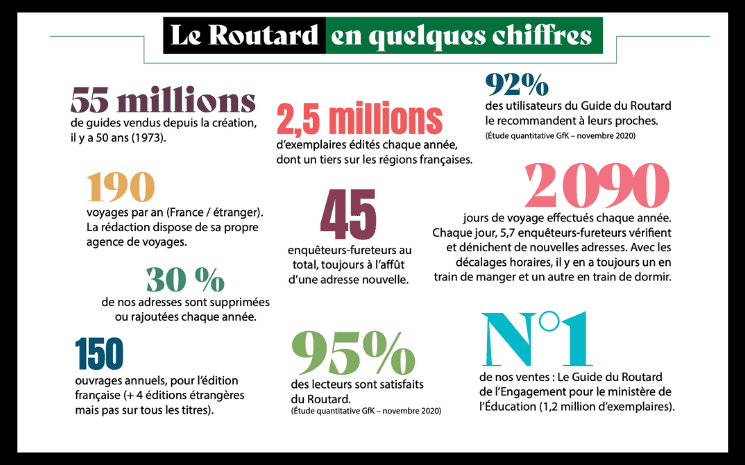 Les chiffres des 50 ans du guide du Routard