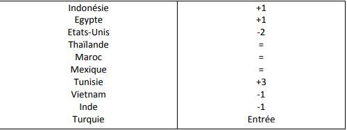 Sécurité des Français