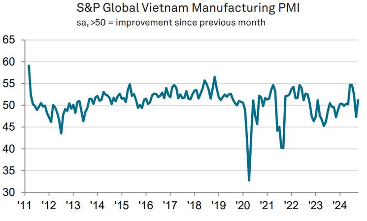 Source: S&P Global PMI