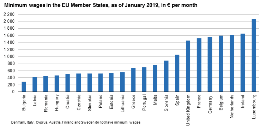 salaire minimum europe