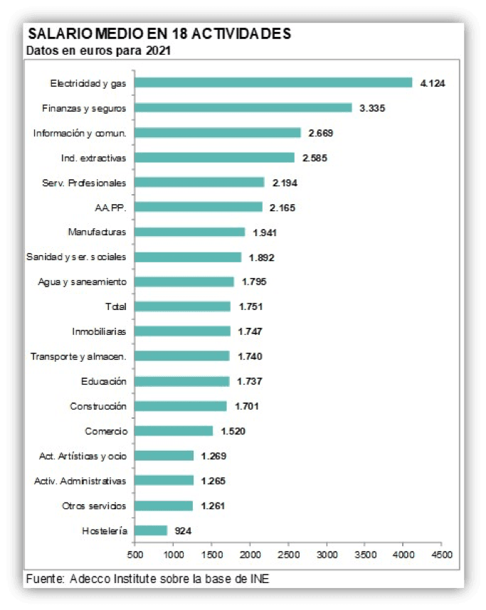 graphique des salaires en Espagne par secteur