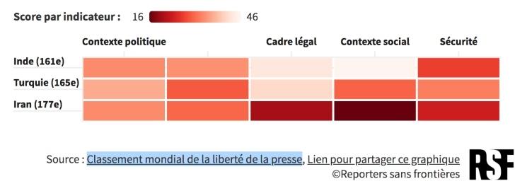 Le score de l'Inde par indicateur dans le classement de la liberté de la presse