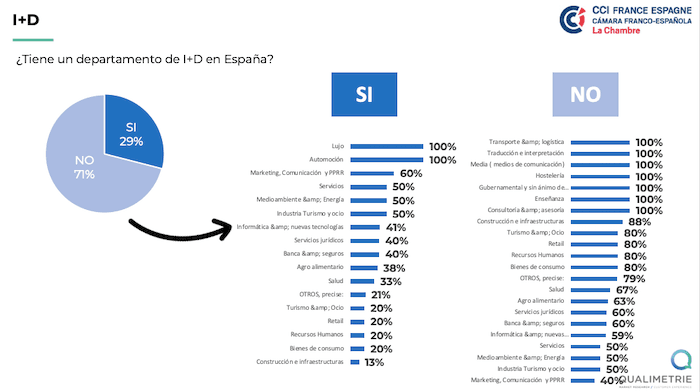 seulement 29% des entreprises ont un département de recherche