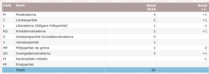 sièges eurodéputés suède 2019