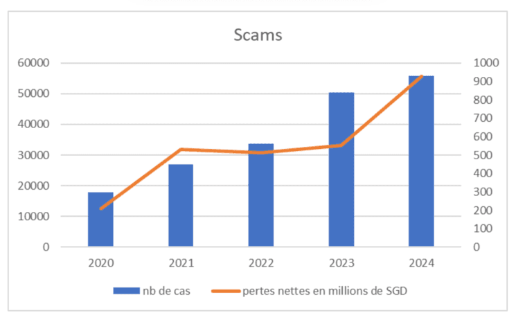 Statistiques sur les scams à Singapour